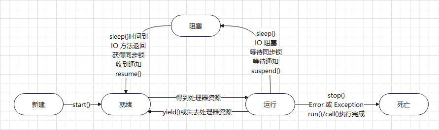 线程状态转换图.png