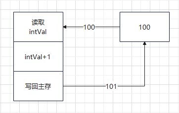 自增操作实现原理.png