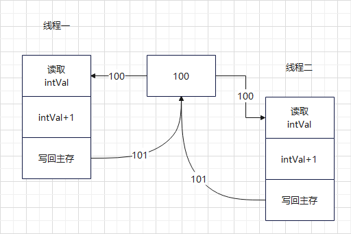 多线程执行自增操作的结果.png