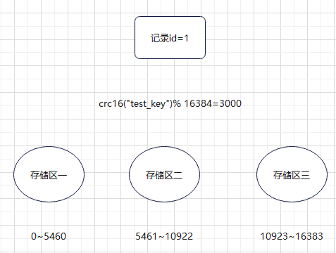 Redis Cluster 分配机制.png