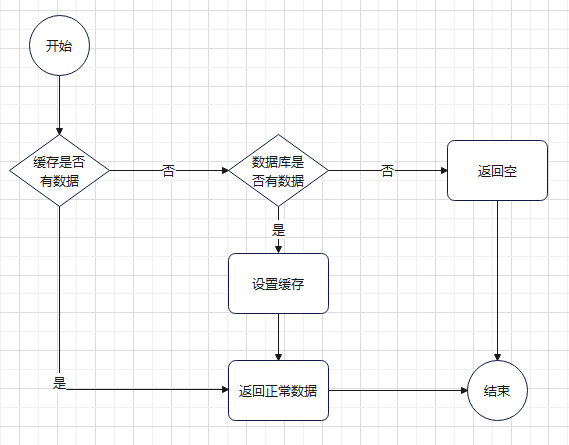 查询增加缓存实现的一般流程.png