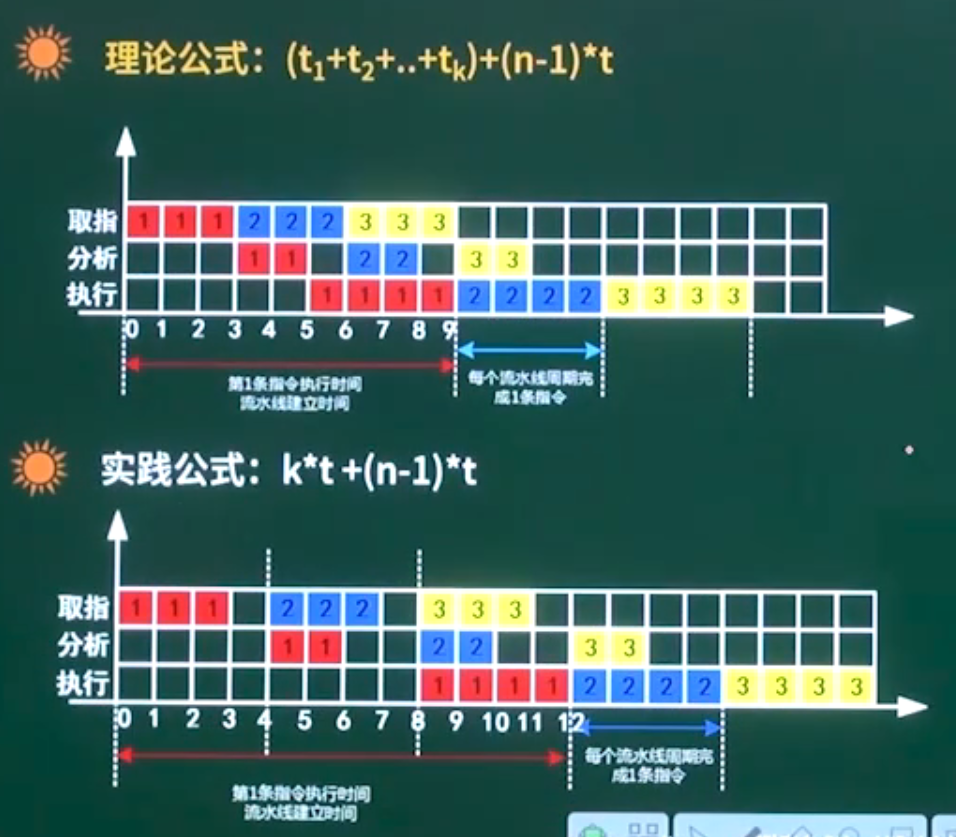 流水线计算理论公式和实践公式对比.png