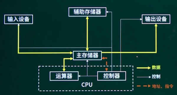 软件设计师 计算机结构 3.png