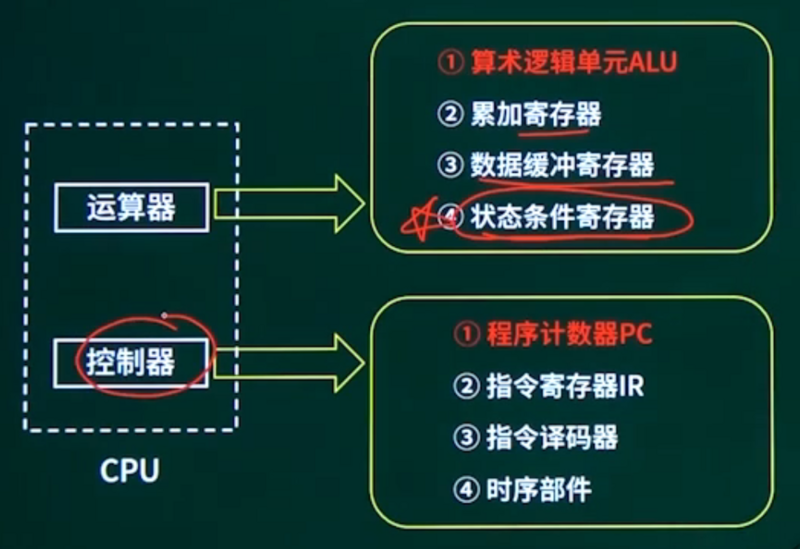 文件:软件设计师精讲 CPU结构.png