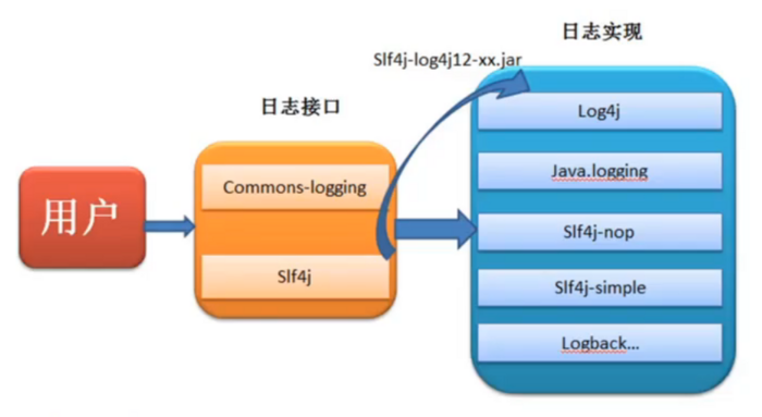 Java 日志门面和日志实现的关系.png