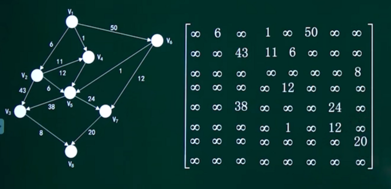 文件:有向图转邻接矩阵.png