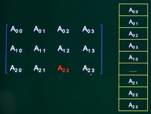 二维数组 按行存储.png