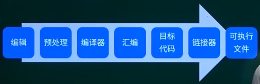 高级语言执行过程.png