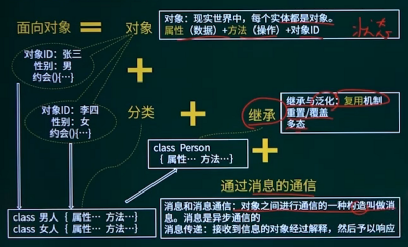 文件:面向对象的基本概念.png