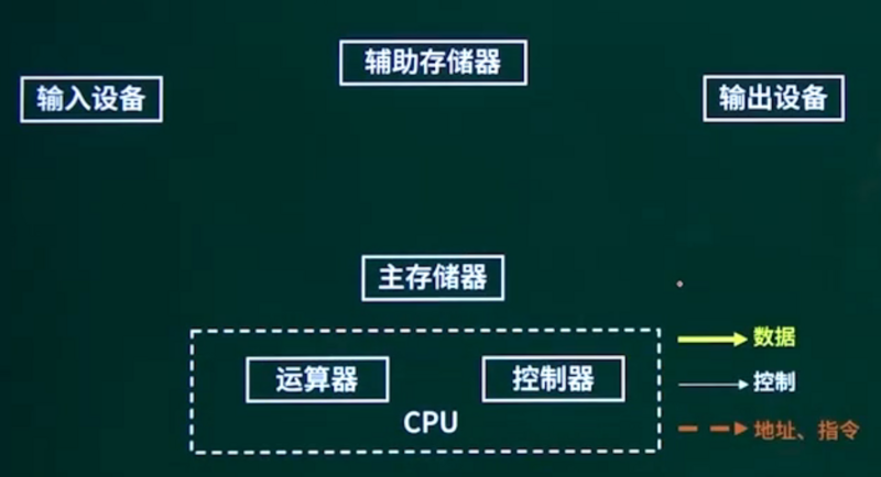 文件:软件设计师 计算机结构 2.png