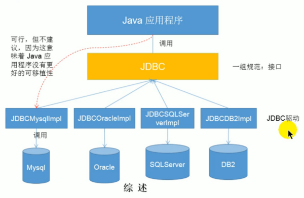 实际应用了JDBC之后.png