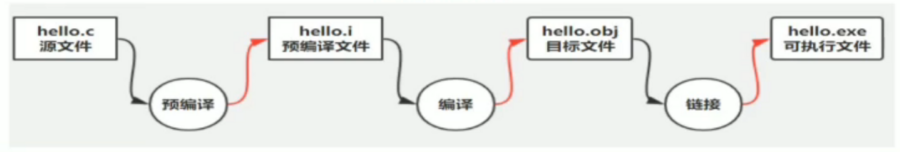C语言的编译链接过程.png