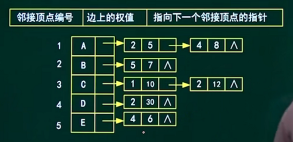 考点3 有向图转邻接链表.png