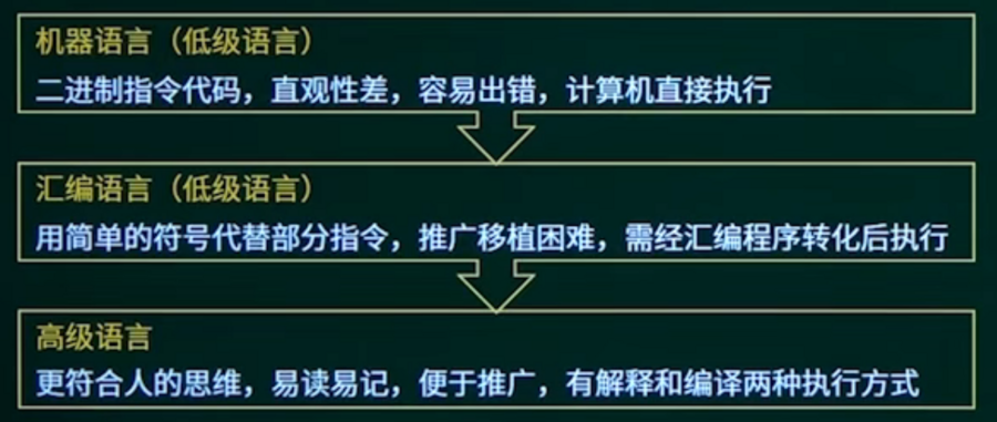 程序设计语言 阶段.png