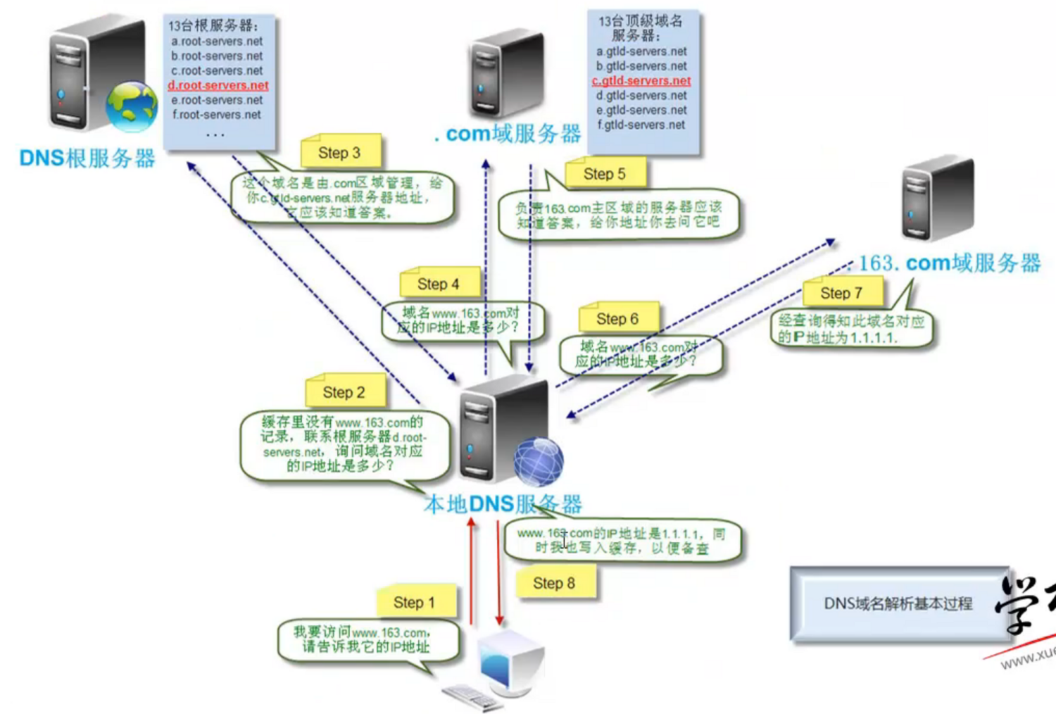 DNS 查询过程.png